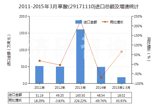 2011-2015年3月草酸(29171110)進(jìn)口總額及增速統(tǒng)計(jì)
